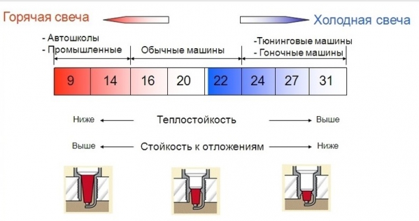 Виды свечей